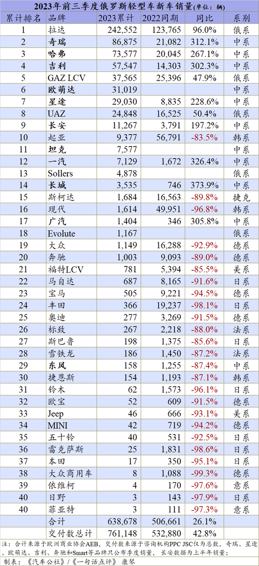 今年中国汽车在俄罗斯份额或突破50%，10月十强已占七席