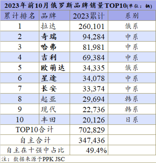 今年中国汽车在俄罗斯份额或突破50%，10月十强已占七席