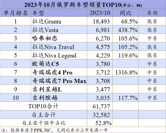 今年中国汽车在俄罗斯份额或突破50%，10月十强已占七席