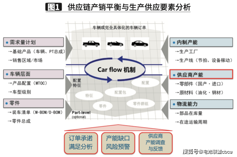 供应链大会 | 周正：智能网联汽车测评体系构建与应用