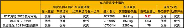 中保研发布最新测试结果，新能源汽车安全性有保障，但维修仍是痛点