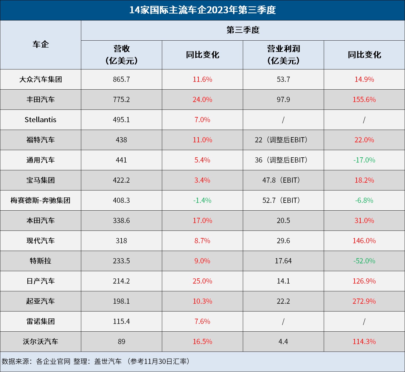 国际车企三季报：丰田最赚钱，奔驰“要努力了”