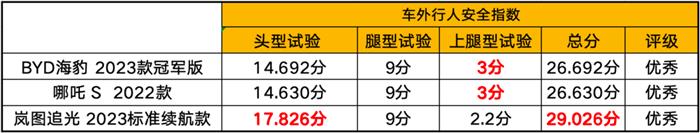 中保研发布最新测试结果，新能源汽车安全性有保障，但维修仍是痛点