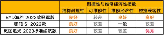 中保研发布最新测试结果，新能源汽车安全性有保障，但维修仍是痛点