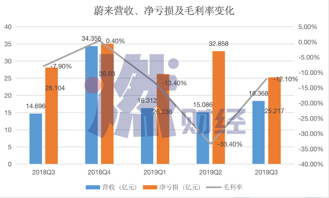 理想Q1净亏损同比大幅收窄 美股港股齐涨,理想Q1净亏损同比大幅收窄 美股港股齐涨