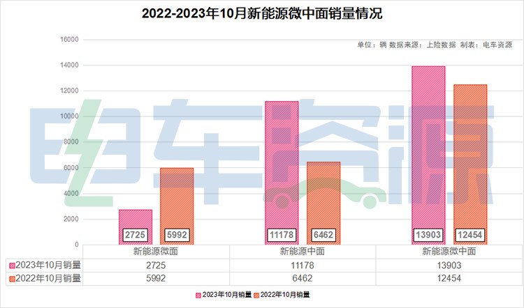 7月新能源销量：历史首次，电车份额超过50%！