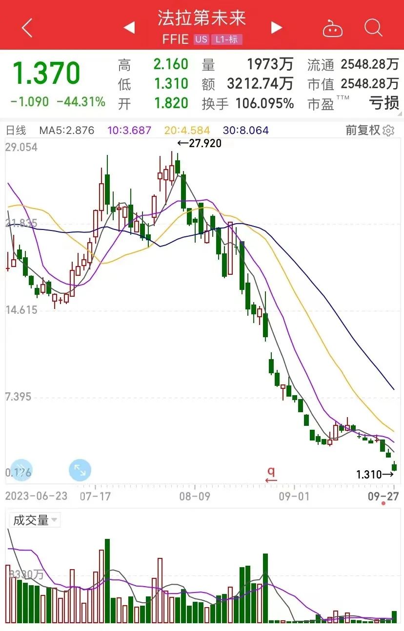 FF宣布获得3000万美元融资承诺