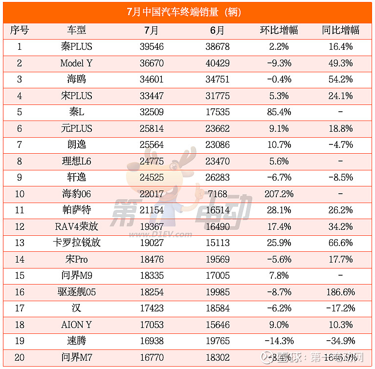 8月新能源车销量TOP20：吉利首破7万辆创新高，理想连续3个月跻身前五