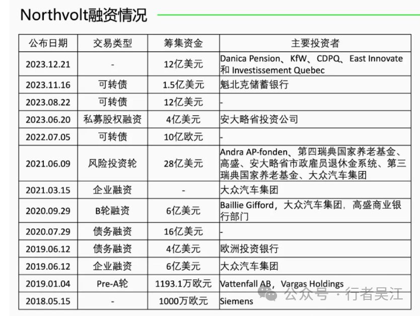 电池制造商Northvolt为瑞典子公司申请破产保护