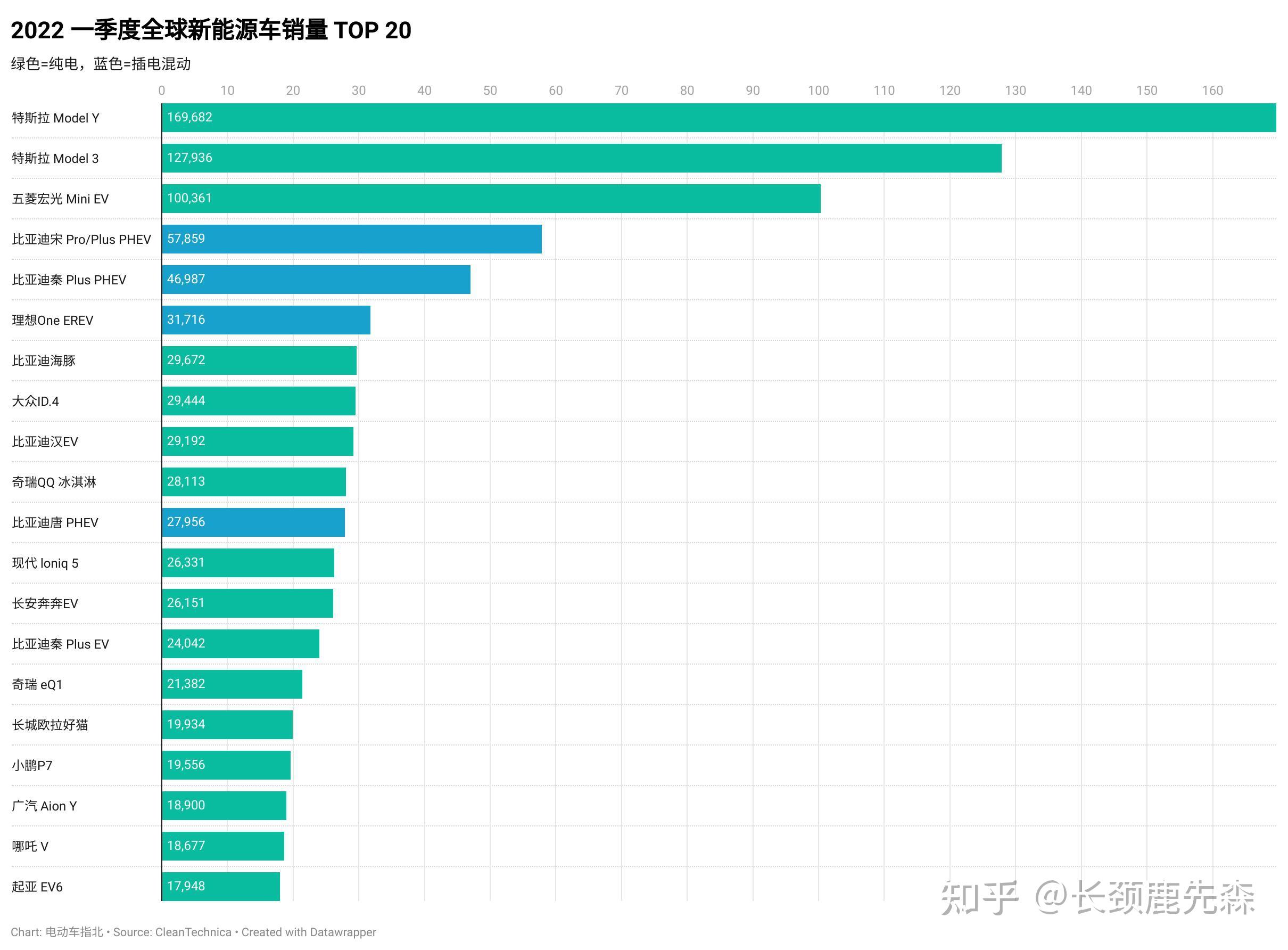 前三季度全球电动车销量榜：比亚迪是特斯拉两倍！五菱紧咬宝马
