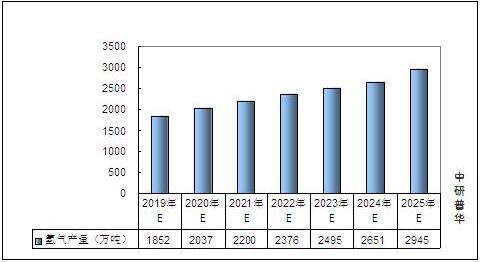 2025年全球轻型汽车销量或增加，产量或下降