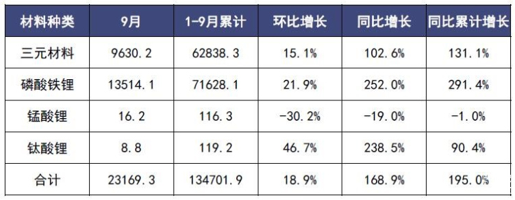 1-9月海外动力电池装车量TOP10：一中企同比增逾四倍！特斯拉排名上升！